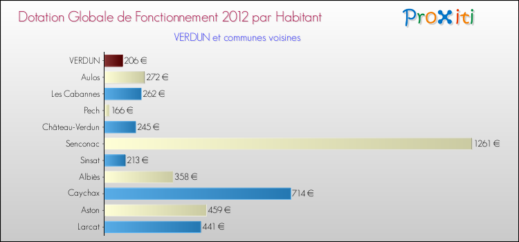 Montant des dotations globales de fonctionnement DGF par Habitant pour VERDUN et les communes proches Comparaison des des dotations globales de fonctionnement DGF par habitant pour VERDUN et les communes voisines