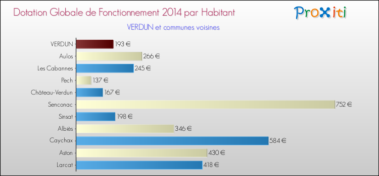 Montant des dotations globales de fonctionnement DGF par Habitant pour VERDUN et les communes proches en 2014. Comparaison des des dotations globales de fonctionnement DGF par habitant pour VERDUN et les communes voisines en 2014.