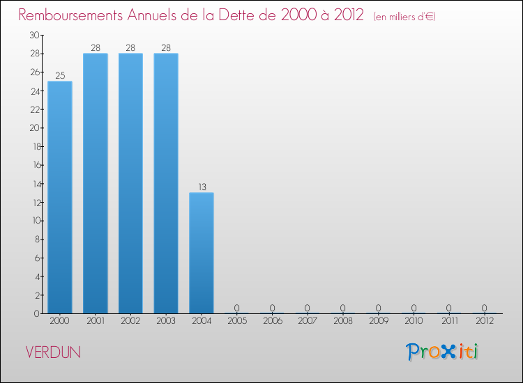 Evolution de l'annuité de la dette pour la commune de VERDUN de 2000 à 2012 Annuités de la dette pour VERDUN de 2000 à 2012