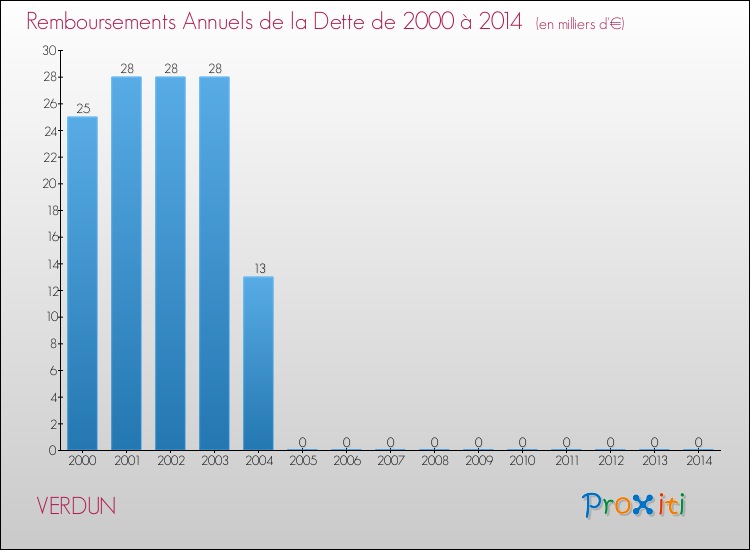 Evolution de l'annuité de la dette pour la commune de VERDUN de 2000 à 2014 Annuités de la dette pour VERDUN de 2000 à 2014
