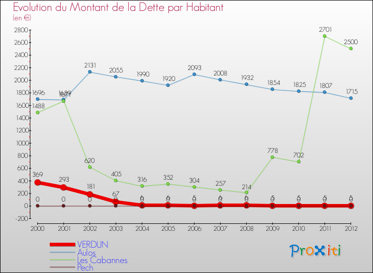 Evolution de la dette par habitant pour la commune de VERDUN et les communes proches de 2000 à 2012 Comparaison de la dette par habitant pour VERDUN et les communes voisines de 2000 à 2012