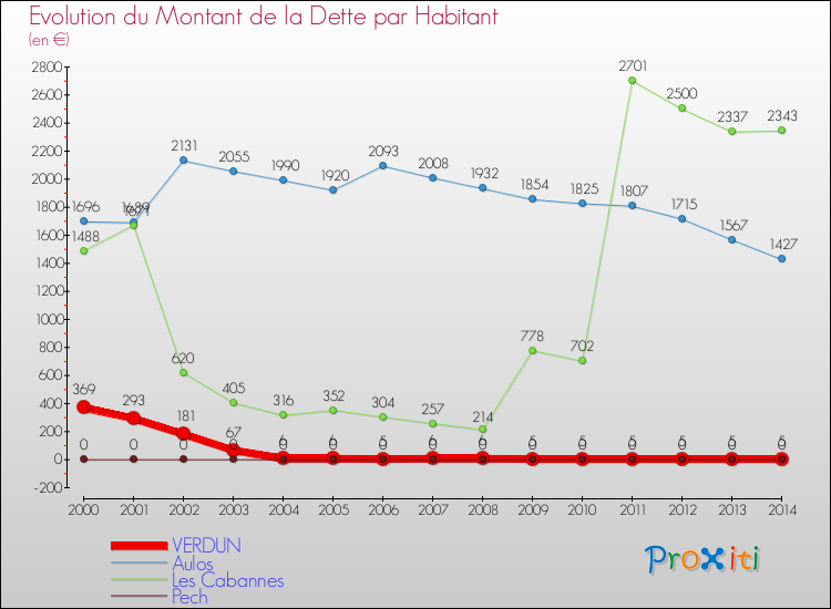 Evolution de la dette par habitant pour la commune de VERDUN et les communes proches de 2000 à 2014 Comparaison de la dette par habitant pour VERDUN et les communes voisines de 2000 à 2014