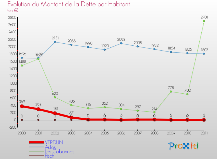 Evolution de la dette par habitant pour la commune de VERDUN et les communes proches Comparaison de la dette par habitant pour VERDUN et les communes voisines