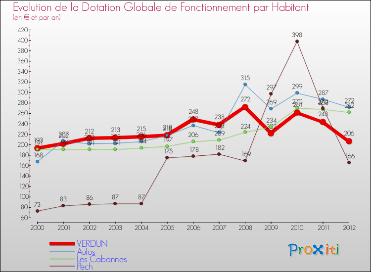 Evolution et montant de la dotation globale de fonctionnement par Habitant pour VERDUN et les communes proches Comparaison des dotations globales de fonctionnement par habitant pour VERDUN et les communes voisines