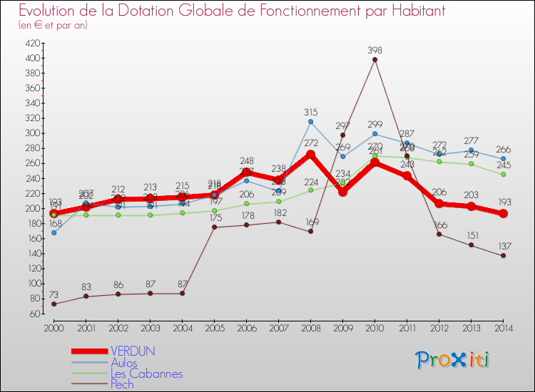 Evolution et montant de la dotation globale de fonctionnement par Habitant pour VERDUN et les communes proches de 2000 à 2014. Comparaison des dotations globales de fonctionnement par habitant pour VERDUN et les communes voisines de 2000 à 2014.