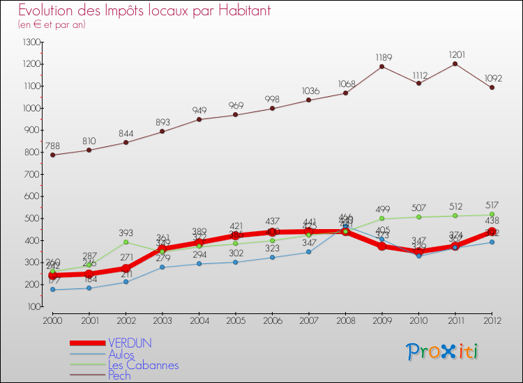 Evolution et montant des impôts locaux par Habitant pour VERDUN et les communes proches Comparaison des impôts locaux par habitant pour VERDUN et les communes voisines