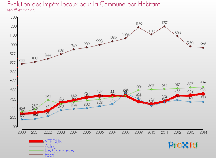 Evolution et montant des impôts locaux par Habitant pour VERDUN et les communes proches de 2000 à 2014 Comparaison des impôts locaux par habitant pour VERDUN et les communes voisines de 2000 à 2014