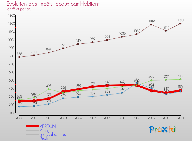Evolution et montant des impôts locaux par Habitant pour VERDUN et les communes proches Comparaison des impôts locaux par habitant pour VERDUN et les communes voisines