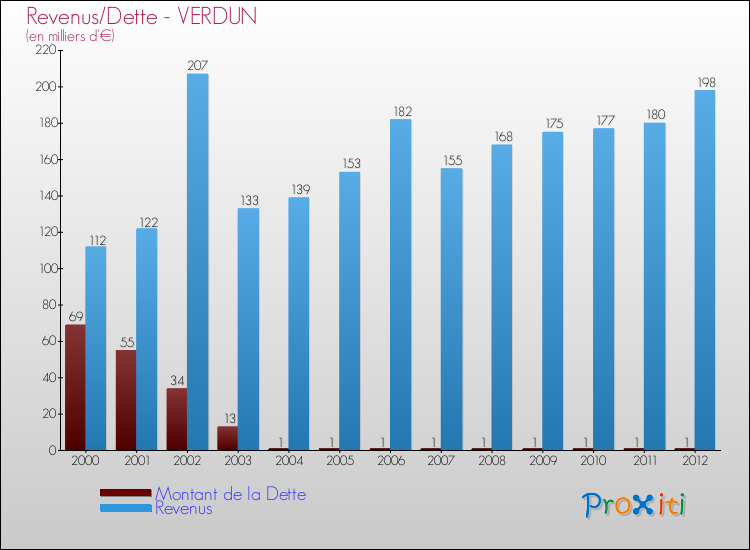 Evolution comparée de la dette et des revenus pour la commune de VERDUN de 2000 à 2012 Comparaison de la dette et des revenus pour VERDUN de 2000 à 2012