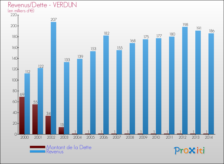 Evolution comparée de la dette et des revenus pour la commune de VERDUN de 2000 à 2014 Comparaison de la dette et des revenus pour VERDUN de 2000 à 2014