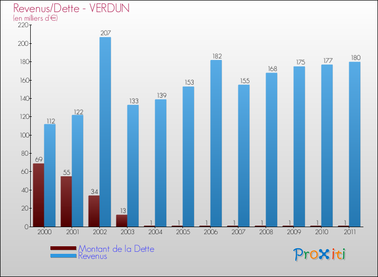 Evolution comparée de la dette et des revenus pour la commune de VERDUN de 2000 à 2011 Comparaison de la dette et des revenus pour VERDUN de 2000 à 2011