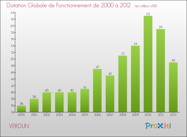 Evolution du montant de la Dotation Globale de Fonctionnement pour la commune de VERDUN de 2000 à 2012 Evolution du montant de la Dotation Globale de Fonctionnement pour VERDUN de 2000 à 2012