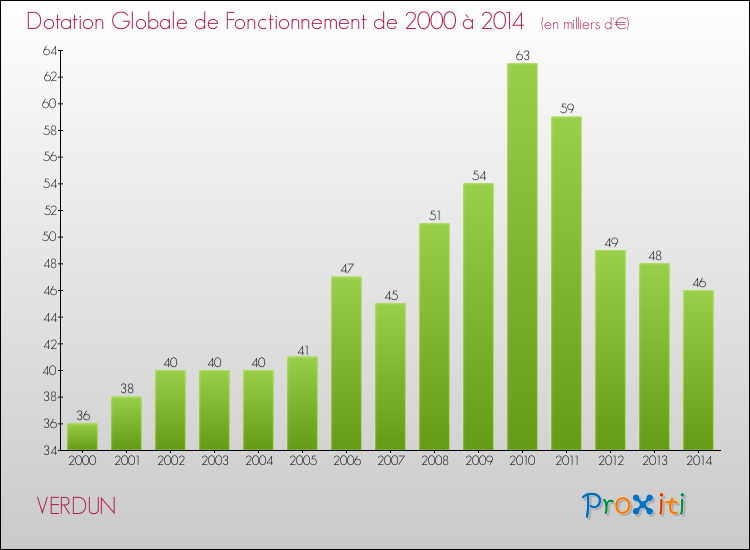 Evolution du montant de la Dotation Globale de Fonctionnement pour la commune de VERDUN de 2000 à 2014 Evolution du montant de la Dotation Globale de Fonctionnement pour VERDUN de 2000 à 2014