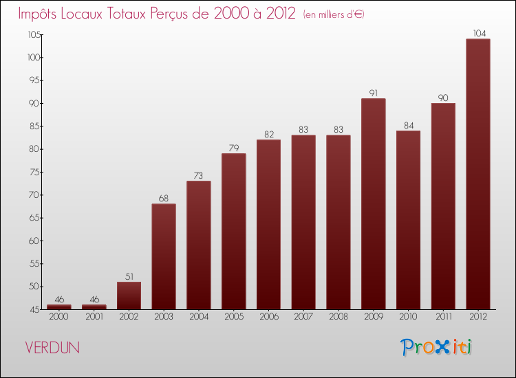 Evolution des Impôts Locaux pour la commune de VERDUN de 2000 à 2012 Evolution des Impôts Locaux pour VERDUN de 2000 à 2012