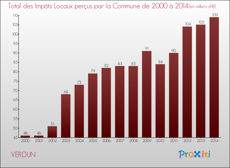 Evolution des Impôts Locaux pour la commune de VERDUN de 2000 à 2014 Evolution des Impôts Locaux pour VERDUN de 2000 à 2014