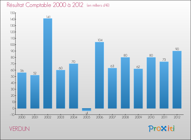 Evolution du résultat comptable pour la commune de VERDUN de 2000 à 2012 Evolution du résultat comptable pour VERDUN de 2000 à 2012