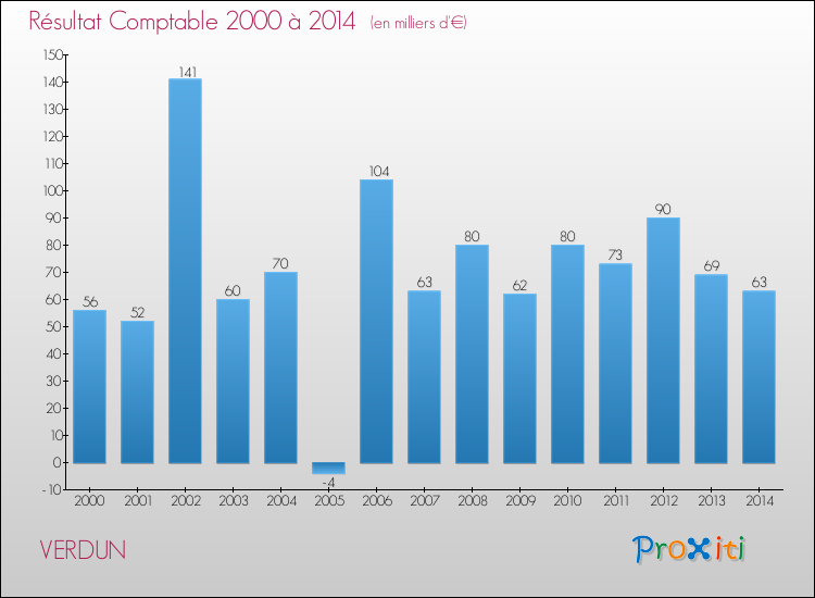Evolution du résultat comptable pour la commune de VERDUN de 2000 à 2014 Evolution du résultat comptable pour VERDUN de 2000 à 2014