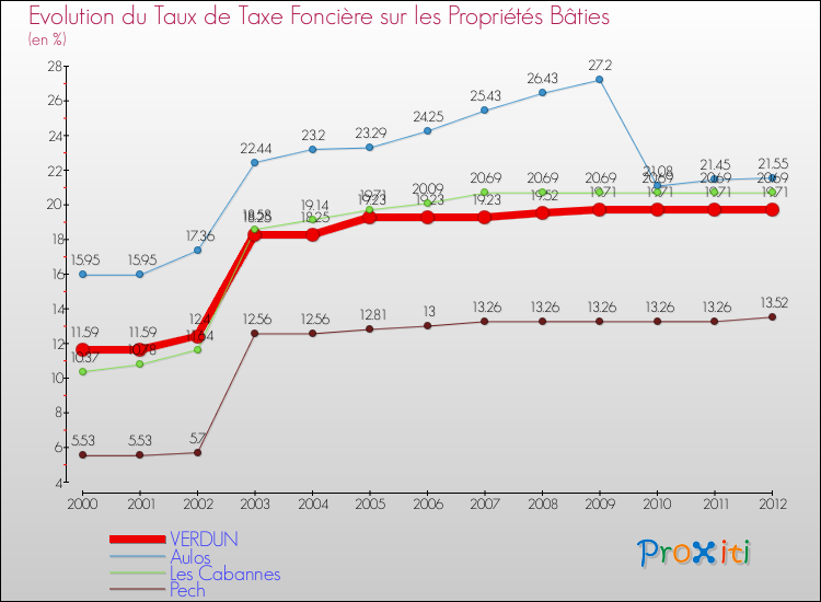 Evolution du taux de la taxe foncière sur le bati pour VERDUN et les communes proches de 2000 à 2012 Comparaison des taux de taxe foncière sur le bati pour VERDUN et les communes voisines de 2000 à 2012