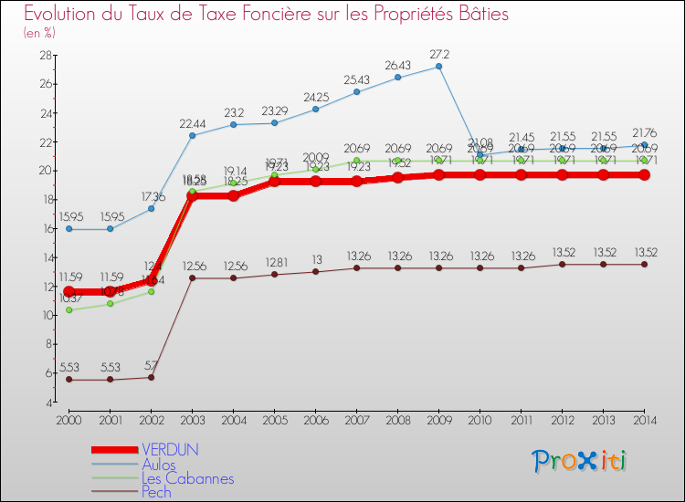 Evolution du taux de la taxe foncière sur le bati pour VERDUN et les communes proches de 2000 à 2014 Comparaison des taux de taxe foncière sur le bati pour VERDUN et les communes voisines de 2000 à 2014
