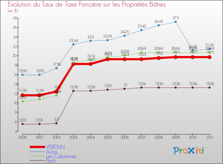 Evolution du taux de la taxe foncière sur le bati pour VERDUN et les communes proches Comparaison des taux de taxe foncière sur le bati pour VERDUN et les communes voisines