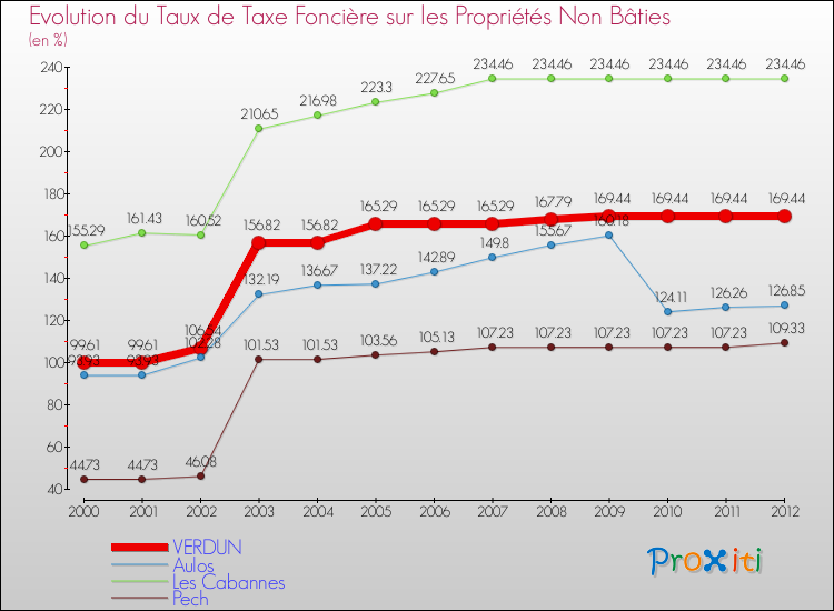 Evolution du taux de la taxe foncière sur les immeubles et terrains non batis pour VERDUN et les communes proches de 2000 à 2012 Comparaison des taux de la taxe foncière sur les immeubles et terrains non batis pour VERDUN et les communes voisines de 2000 à 2012