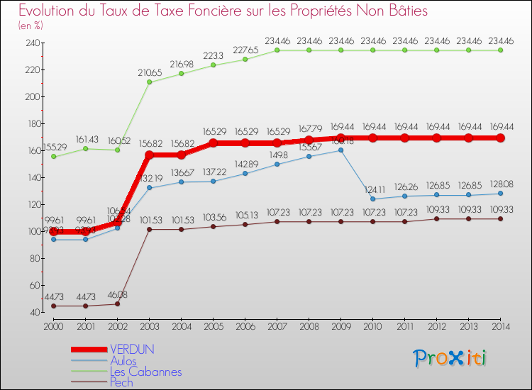 Evolution du taux de la taxe foncière sur les immeubles et terrains non batis pour VERDUN et les communes proches de 2000 à 2014 Comparaison des taux de la taxe foncière sur les immeubles et terrains non batis pour VERDUN et les communes voisines de 2000 à 2014