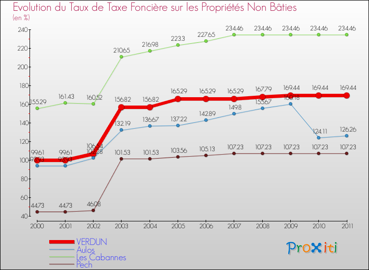 Evolution du taux de la taxe foncière sur les immeubles et terrains non batis pour VERDUN et les communes proches Comparaison des taux de la taxe foncière sur les immeubles et terrains non batis pour VERDUN et les communes voisines