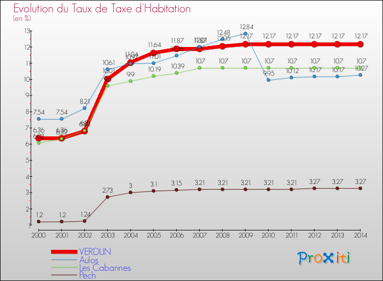 Evolution du taux de la taxe d'habitation pour VERDUN et les communes proches de 2000 à 2014 Comparaison des taux de la taxe d'habitation pour VERDUN et les communes voisines de 2000 à 2014
