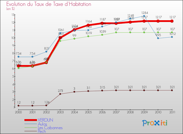 Evolution du taux de la taxe d'habitation pour VERDUN et les communes proches Comparaison des taux de la taxe d'habitation pour VERDUN et les communes voisines
