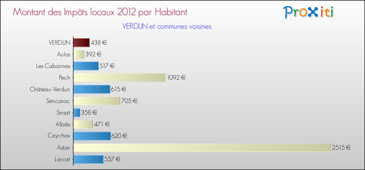 Montant des impôts locaux par Habitant pour VERDUN et les communes proches Comparaison des impôts locaux par habitant pour VERDUN et les communes voisines