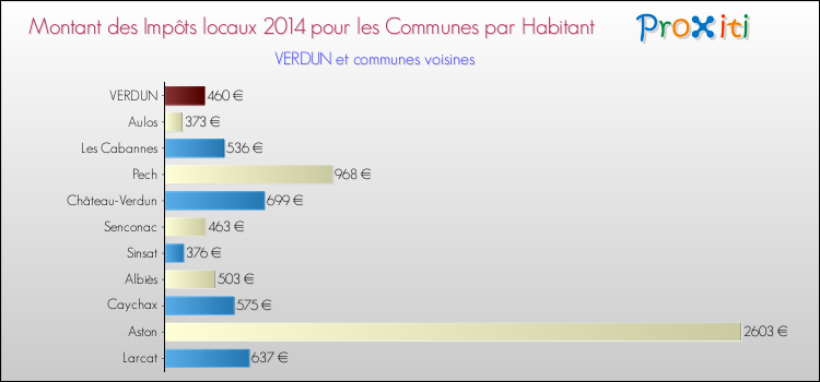 Montant des impôts locaux par Habitant pour VERDUN et les communes proches en 2014 Comparaison des impôts locaux par habitant pour VERDUN et les communes voisines en 2014