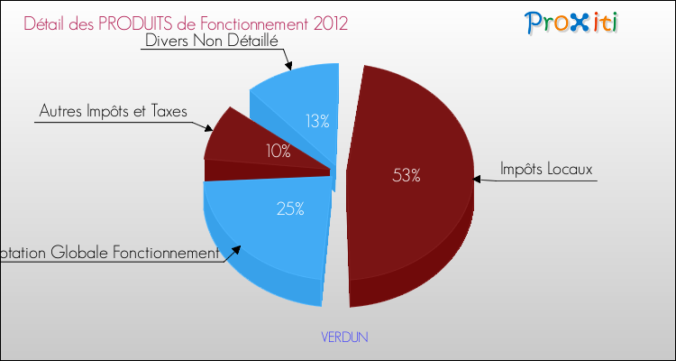 Décomposition du Budget de Fonctionnement 2012 de la commune de VERDUN Budget de Fonctionnement 2012 pour la commune de VERDUN