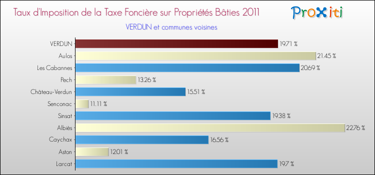 Taux d'imposition de la taxe foncière sur le bati 2011 pour VERDUN et les communes proches Comparaison des taux d'imposition de la taxe foncière sur le bati 2011 pour VERDUN et les communes voisines