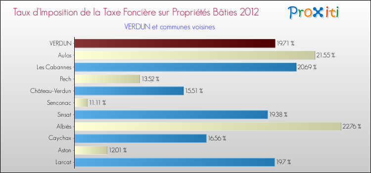 Taux d'imposition de la taxe foncière sur le bati 2012 pour VERDUN et les communes proches Comparaison des taux d'imposition de la taxe foncière sur le bati 2012 pour VERDUN et les communes voisines