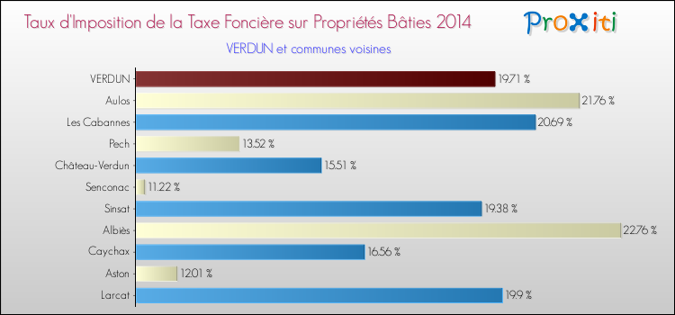 Taux d'imposition de la taxe foncière sur le bati 2014 pour VERDUN et les communes proches Comparaison des taux d'imposition de la taxe foncière sur le bati 2014 pour VERDUN et les communes voisines