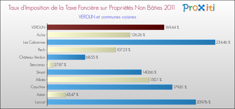 Taux d'imposition de la taxe foncière sur les immeubles et terrains non batis 2011 pour VERDUN et les communes proches Comparaison des taux d'imposition de la taxe foncière sur les immeubles et terrains non batis 2011 pour VERDUN et les communes voisines