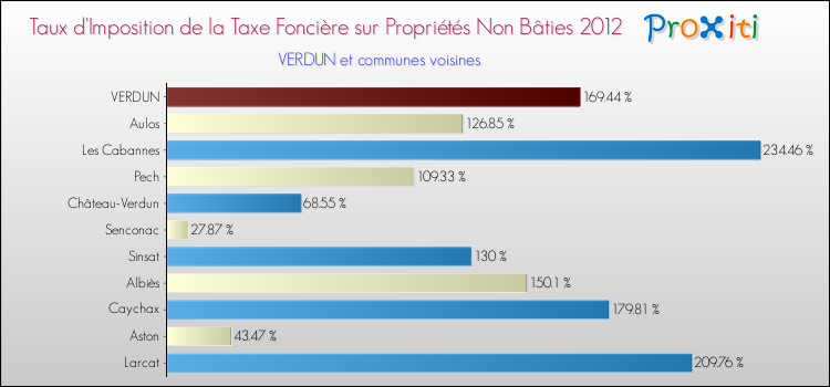 Taux d'imposition de la taxe foncière sur les immeubles et terrains non batis 2012 pour VERDUN et les communes proches Comparaison des taux d'imposition de la taxe foncière sur les immeubles et terrains non batis 2012 pour VERDUN et les communes voisines