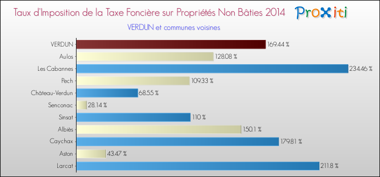 Taux d'imposition de la taxe foncière sur les immeubles et terrains non batis 2014 pour VERDUN et les communes proches Comparaison des taux d'imposition de la taxe foncière sur les immeubles et terrains non batis 2014 pour VERDUN et les communes voisines