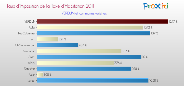 Taux d'imposition de la taxe d'habitation 2011 pour VERDUN et les communes proches Comparaison des taux d'imposition de la taxe d'habitation 2011 pour VERDUN et les communes voisines