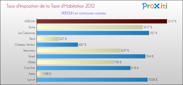 Taux d'imposition de la taxe d'habitation 2012 pour VERDUN et les communes proches Comparaison des taux d'imposition de la taxe d'habitation 2012 pour VERDUN et les communes voisines
