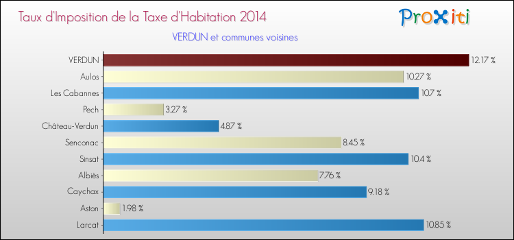 Taux d'imposition de la taxe d'habitation 2014 pour VERDUN et les communes proches Comparaison des taux d'imposition de la taxe d'habitation 2014 pour VERDUN et les communes voisines