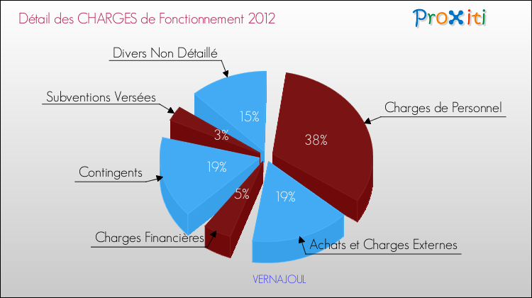 Décomposition des Charges de Fonctionnement 2012 de la commune de VERNAJOUL Charges de Fonctionnement 2012 pour la commune de VERNAJOUL