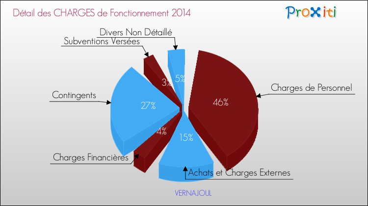 Décomposition des Charges de Fonctionnement 2014 de la commune de VERNAJOUL Charges de Fonctionnement 2014 pour la commune de VERNAJOUL