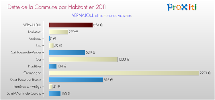 Dette par habitant de la commune en 2011 pour VERNAJOUL et les communes proches Comparaison de la dette par habitant de la commune en 2011 pour VERNAJOUL et les communes voisines