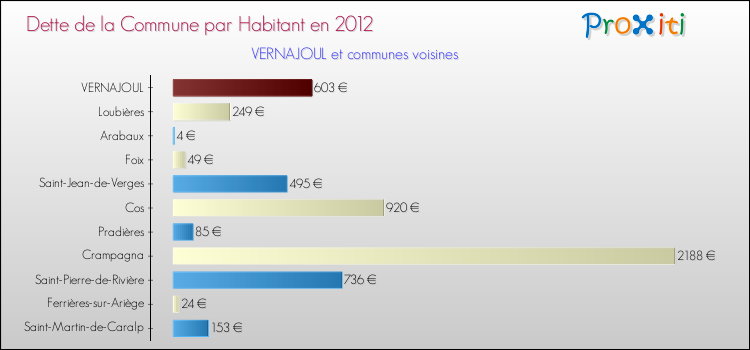 Dette par habitant de la commune en 2012 pour VERNAJOUL et les communes proches Comparaison de la dette par habitant de la commune en 2012 pour VERNAJOUL et les communes voisines