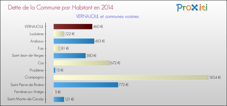 Comparaison de la dette par habitant de la commune en 2014 pour VERNAJOUL et les communes voisines