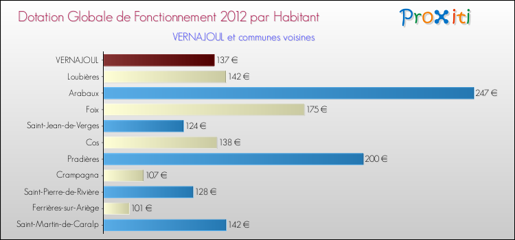 Montant des dotations globales de fonctionnement DGF par Habitant pour VERNAJOUL et les communes proches Comparaison des des dotations globales de fonctionnement DGF par habitant pour VERNAJOUL et les communes voisines