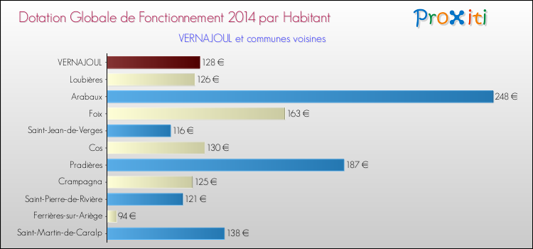 Montant des dotations globales de fonctionnement DGF par Habitant pour VERNAJOUL et les communes proches en 2014. Comparaison des des dotations globales de fonctionnement DGF par habitant pour VERNAJOUL et les communes voisines en 2014.