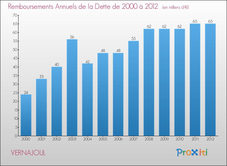 Evolution de l'annuité de la dette pour la commune de VERNAJOUL de 2000 à 2012 Annuités de la dette pour VERNAJOUL de 2000 à 2012