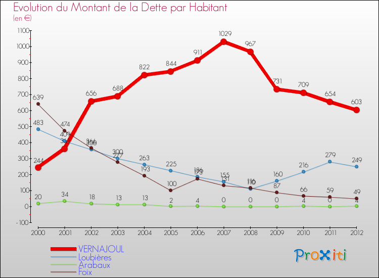 Evolution de la dette par habitant pour la commune de VERNAJOUL et les communes proches de 2000 à 2012 Comparaison de la dette par habitant pour VERNAJOUL et les communes voisines de 2000 à 2012